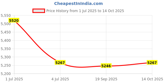 amazon.in 2xMailbox Locking Wall Mounted Comment Drop Box Payments Holder Postbox Blue Price History Graph from 1 Jul 2025 to 14 Oct 2025