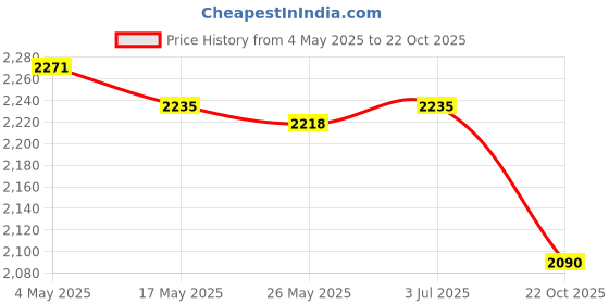 amazon.in 2xManhole Hook Tool Trampoline Open Manhole Cover Steel Heavy Duty Single Hook 38cm Blunt Price History Graph from 4 May 2025 to 22 Oct 2025