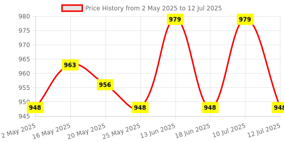amazon.in 2xMatrix Keypad Electronics Keyboard Phone Style Matrix Keypad 12 keys 4x3 Price History Graph from 2 May 2025 to 12 Jul 2025