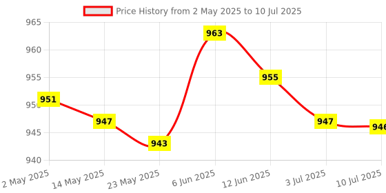 amazon.in 2xMatrix Keypad Electronics Keyboard Phone Style Matrix Keypad 12 Keys 4x3|Business & Industrial | Electrical & Test Equipment | Other Electrical & Test Equip. Price History Graph from 2 May 2025 to 10 Jul 2025