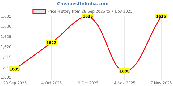 amazon.in myaddiction 2xMen Alloy Ratchet Belt Automatic Slide Buckle Replacement Light gray black myaddiction Price History Graph from 28 Sep 2025 to 4 Nov 2025