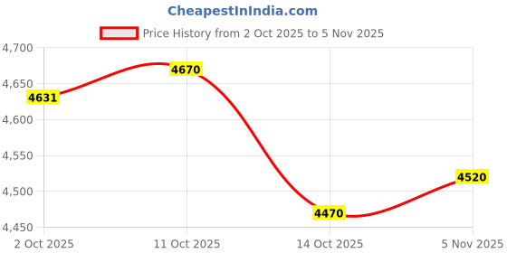 amazon.in myaddiction 2xMen Slip on Mule Sneakers Slippers Low Top Work Casual Sports Shoes Loafers myaddiction Price History Graph from 2 Oct 2025 to 3 Nov 2025