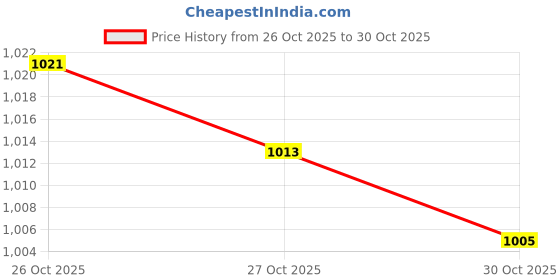 amazon.in velura 2xMens Black Soft Briefs Underwear Popular Men Thong M1Underwear Mens Clothing Clothing Shoes Accessories velura Price History Graph from 26 Oct 2025 to 30 Oct 2025