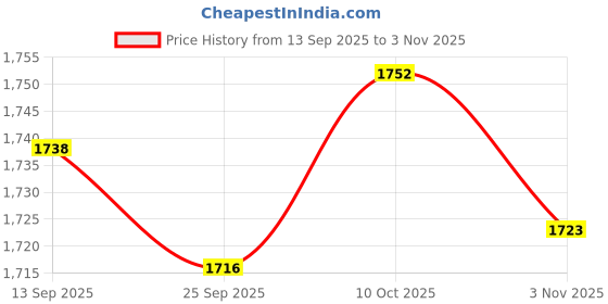 amazon.in lyla 2xMen's Suspenders 0.8 inch Heavy Duty Elastic Straps for Overalls Jeans Dress Beige Stripes lyla Price History Graph from 13 Sep 2025 to 3 Nov 2025