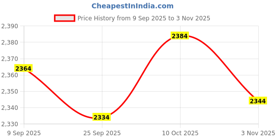 amazon.in lyla 2xMens Womens Suspender X Shaped Elastic Straps Hook Suspenders Adjustable Black lyla Price History Graph from 9 Sep 2025 to 3 Nov 2025