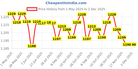 amazon.in 2xMesh Ball Bag Basketball Ball Carry Mesh Storage Net Bag Holder Green | Team Sports | Soccer | Other Soccer Price History Graph from 1 May 2025 to 1 Dec 2025