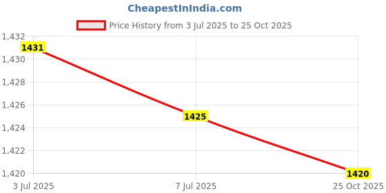 amazon.in 2xMetal UB G3 Receiving Signal Antenna for Wireless Microphone Mic Accessories Price History Graph from 3 Jul 2025 to 25 Oct 2025