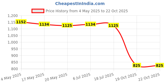amazon.in 2xMini Cute Tire Keyring Creative Automobile Car Parts Model Key Chains Lovers Red Price History Graph from 4 May 2025 to 19 Oct 2025