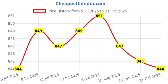 amazon.in 2xMini Glass DIY Seed Planting Hydroponics Herb Bonsai Red|Home & Garden | Yard, Garden & Outdoor Living | Gardening Supplies | Plant Care, Soil & Accessories | Baskets, Pots & Window Boxes Price History Graph from 5 Jul 2025 to 21 Oct 2025