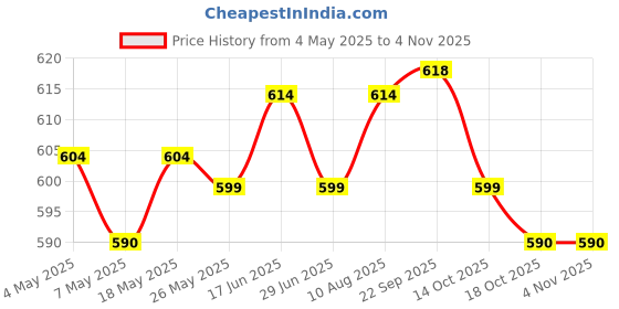 amazon.in 2xMini Lock Box Super Cute Storage Boxes Organizer for Jewelry Dark Blue Price History Graph from 4 May 2025 to 3 Nov 2025
