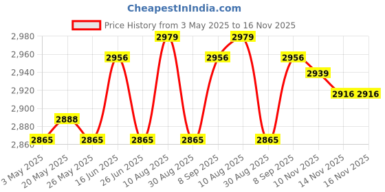 amazon.in 2xMini Mist Fogger Mister with Colorful Lights EU Adapter Plug Indoor Fountains Price History Graph from 3 May 2025 to 15 Nov 2025