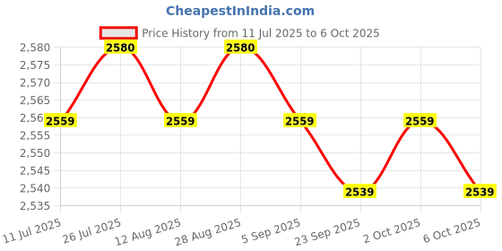 amazon.in 2xMini Mist Fogger Mister with Colorful Lights US 110V Plug Price History Graph from 11 Jul 2025 to 6 Oct 2025