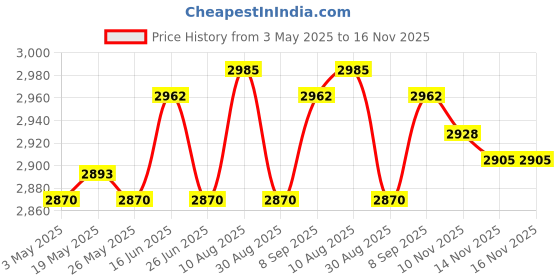 amazon.in 2xMini Mist Fogger Mister with Colorful Lights US 110V Plug Black for Aquarium Indoor Fountains Price History Graph from 3 May 2025 to 15 Nov 2025