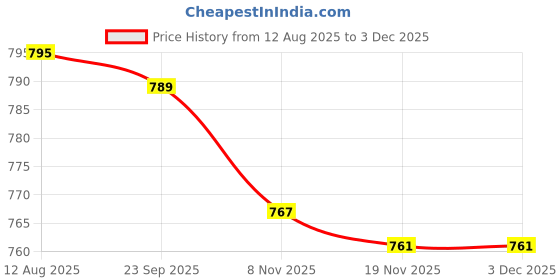 amazon.in 2xMini Table Dust Sweeper Dust Collector Brush for Car PC Camera Pet Hairs Sky Blue Price History Graph from 12 Aug 2025 to 2 Dec 2025