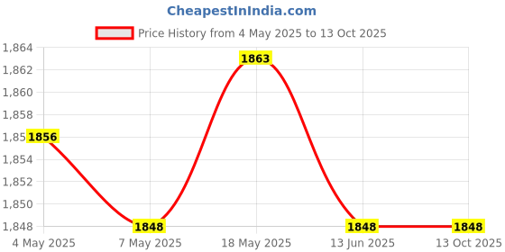 amazon.in 2Xmotor Antifreeze Overflow Bottle Kettle Coolant Reservoir Expansion Tank Price History Graph from 4 May 2025 to 12 Oct 2025