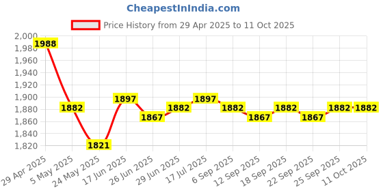 amazon.in 2xMotorcycle Performance Ignition Coil for Yamaha PW50 PY50 | Other Electrical & Ignition | Electrical & Ignition | Motorcycle Parts | Parts & Accessories Price History Graph from 29 Apr 2025 to 10 Oct 2025