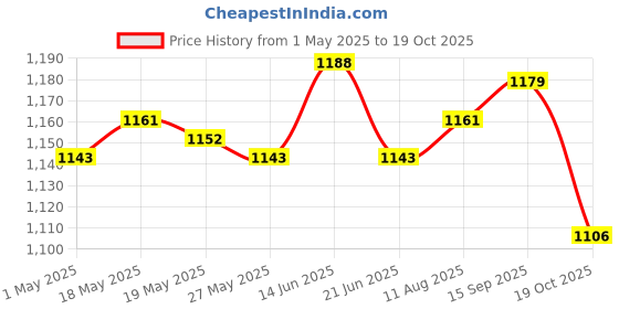 amazon.in 2xMulti-Sided Dice Polyhedron Dice D12 for D&D TRPG Table Game Purple+Blue Price History Graph from 1 May 2025 to 19 Oct 2025