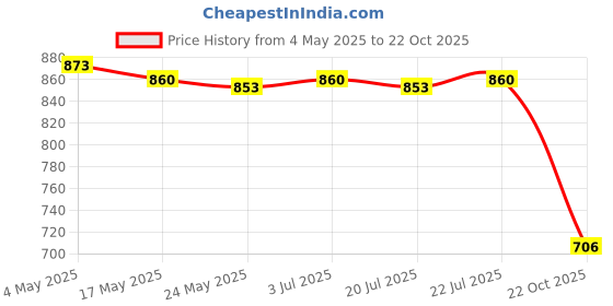 amazon.in 2xNatural Wooden Rice Non-Stick Rice Paddle Wood Soup Ladle Brown Price History Graph from 4 May 2025 to 22 Oct 2025