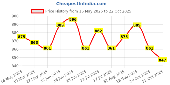 amazon.in ujeavette 2xNeck Warmer Scarf Ultimate Comfort Bandana Warm for Weather Women Men ujeavette Price History Graph from 16 May 2025 to 22 Oct 2025