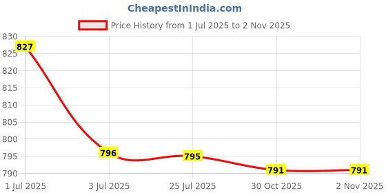 amazon.in atorse 2xNew Anti Slip Eyeglass Sunglasses Holder Necklace Eyewear Neck Cord Chain atorse Price History Graph from 1 Jul 2025 to 2 Nov 2025