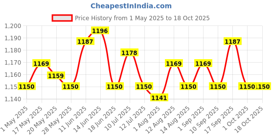 amazon.in 2xNoodle Cutter Easy to Clean Manual Pasta Maker for Household Restaurant Home A Price History Graph from 1 May 2025 to 18 Oct 2025