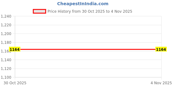 amazon.in bnf 2Xnylon Bag Strap Body Strap Luggage Straps Padded Single Shoulder Strap | Womens Handbags & Bags | Handbag Accessories bnf Price History Graph from 25 Oct 2025 to 30 Oct 2025