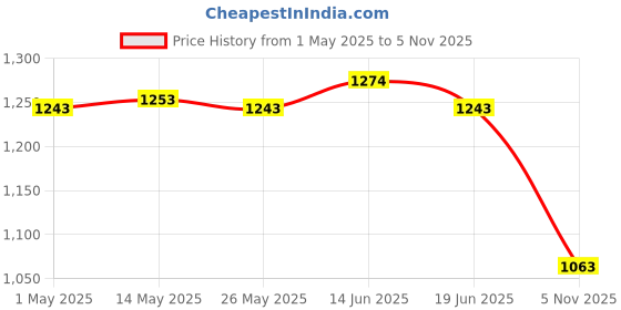 amazon.in 2xOmbre Tablecloth DIY Rectangular Table Cover for Kitchen Dining Room Camping Gold Price History Graph from 1 May 2025 to 5 Nov 2025