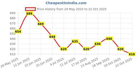 amazon.in ujeavette 2xOutdoor Bike Bicycle Cycling Headband Solid Sports Head Scarf Snood - Green ujeavette Price History Graph from 29 May 2025 to 22 Oct 2025