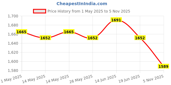 amazon.in 2xPaper Tablecloth Drawing Draw on Interactive Activity Table Cover Kids Girls Price History Graph from 1 May 2025 to 5 Nov 2025