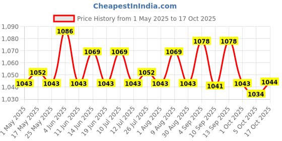 amazon.in 2xPasta Maker Fixing Clamp Sturdy Baking Tool for Household Kitchen Restaurant Hand Crank Price History Graph from 1 May 2025 to 17 Oct 2025