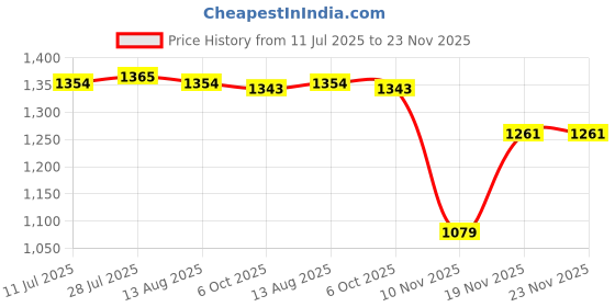 amazon.in 2xPastel Rainbow Tablecloths Single use Tablecloth for Wedding Holiday Banquet Price History Graph from 11 Jul 2025 to 23 Nov 2025