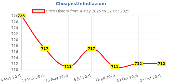 amazon.in 2xPipe Brush Small Long Handle Pipe Cleaning Brush for Auto Polishing Cleaning Diameter 10mm Price History Graph from 4 May 2025 to 19 Oct 2025