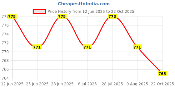 amazon.in 2xPipeline Dredge Plunger Suction Pipe Cleaner Drain Bath Sink Cleaning Blue| Plumbing Pipe Fittings | Universal Fitting Price History Graph from 12 Jun 2025 to 22 Oct 2025
