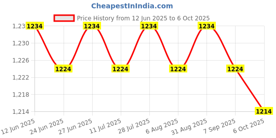 amazon.in 2xPlant Cover Frost Blanket Flowers Trees Protection Bag 60Ã—110cm Price History Graph from 12 Jun 2025 to 6 Oct 2025