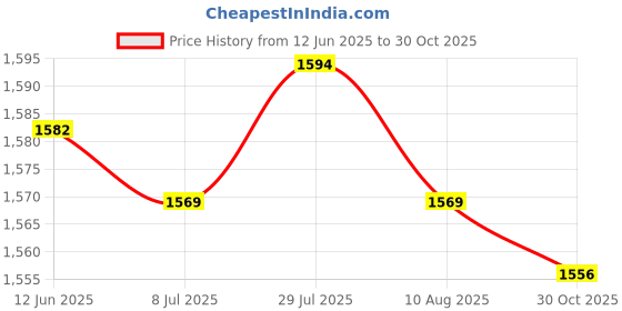amazon.in 2xPlant Tree Trunk Protector Tree Bark Protector Garden Accessories 1pcs| Home Décor| Home Essentials| Kitchen Accessories Price History Graph from 12 Jun 2025 to 30 Oct 2025