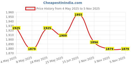 amazon.in 2xPlates Bowl Gripper Clip Handle Picnic Tools for Hot Pan Cold Plate Dish Pot Price History Graph from 4 May 2025 to 5 Nov 2025