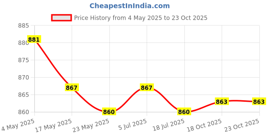 amazon.in 2xPolyester Office Chair Head Pillow Covers Stretch Fitted Removable Red Price History Graph from 4 May 2025 to 22 Oct 2025