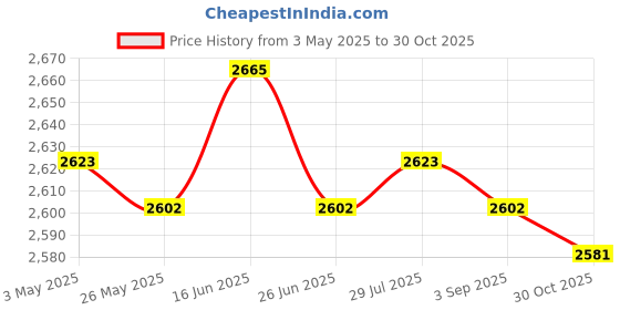 amazon.in 2xPond Fog Machine Atomizer Air Humidifier 12 LED UK 220V Sturdy for Halloween Price History Graph from 3 May 2025 to 30 Oct 2025