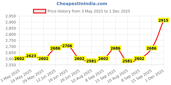 amazon.in 2xPond Fog Machine Atomizer Air Humidifier 12 LED UK 220V Sturdy for Halloween Price History Graph from 3 May 2025 to 1 Dec 2025