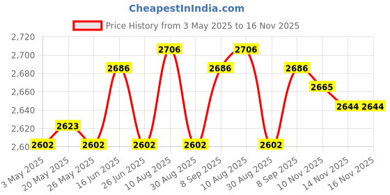 amazon.in 2xPond Fog Machine Atomizer Air Humidifier 12 LED UK 220V Sturdy for Halloween Indoor Fountains Price History Graph from 3 May 2025 to 16 Nov 2025