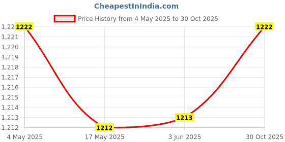 amazon.in 2xPortable 110-120V to 220-240V Plug Adapter Black 5-15P to 6-15R | Yard Garden & Outdoor Living | Gardening Supplies | Hydroponics & Seed Starting | Grow Light Parts & Accessories Price History Graph from 4 May 2025 to 30 Oct 2025