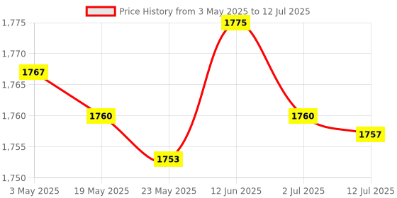 amazon.in 2xPortable 2 in 1 Out Splitter USB Printer Sharing Device Hub Plug and Play|Computers/Tablets & Networking | Computer Cables & Connectors | USB Cables, Hubs & Adapters Price History Graph from 3 May 2025 to 12 Jul 2025