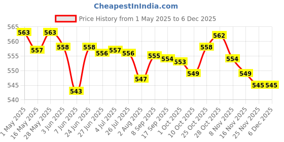 amazon.in 2xPortable Ball Net Bag Single Ball Carrier for Basketball Volleyball Football Black | Team Sports | Soccer | Training Aids Price History Graph from 1 May 2025 to 4 Dec 2025