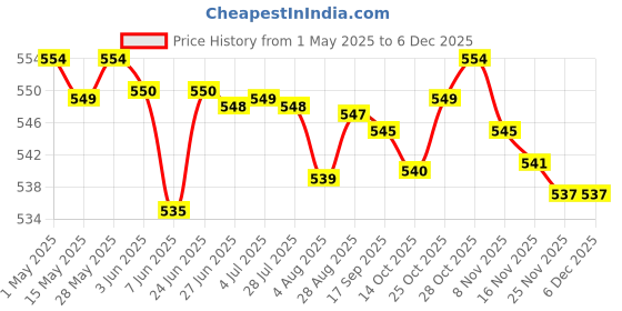 amazon.in 2xPortable Ball Net Bag Single Ball Carrier for Basketball Volleyball Football Red | Team Sports | Soccer | Training Aids Price History Graph from 1 May 2025 to 5 Dec 2025