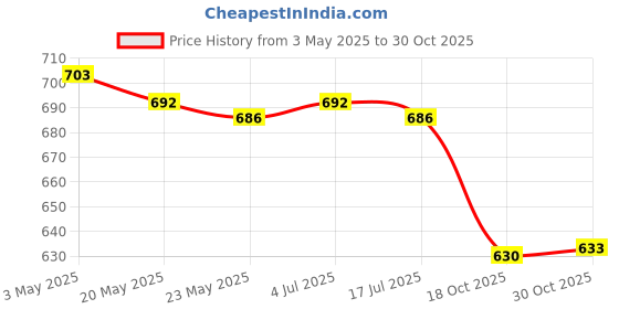 amazon.in 2xPortable Fishing Rod Fixed Ball Wear Resistant Durable for Fishing Tool Yellow Price History Graph from 3 May 2025 to 30 Oct 2025