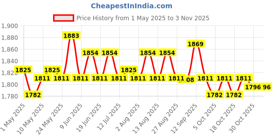 amazon.in 2xPortable Mini Dehumidifier Auto Shut Off Silent for Closet Wardrobe Bathroom Price History Graph from 1 May 2025 to 2 Nov 2025