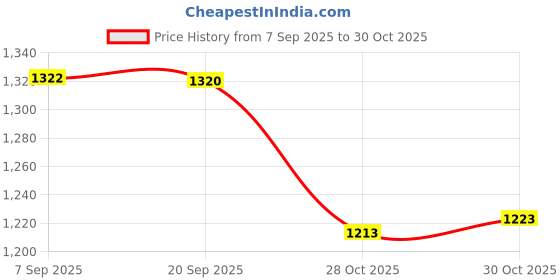 amazon.in bnf 2xPortable Ski Shoulder Carrier Lash Protection Adjustable Handle Straps Belt|Sporting Goods | Winter Sports | Accessories | Racks & Carriers bnf Price History Graph from 7 Sep 2025 to 30 Oct 2025
