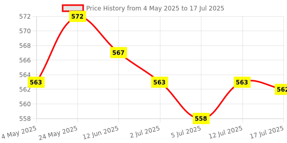 amazon.in 2xPower & Volume Button Flex Cable for Samsung Galaxy Note 10.1 N8000 N8010 | Computers/Tablets & Networking | Tablet & Ebook Reader Parts Price History Graph from 4 May 2025 to 17 Jul 2025