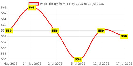 amazon.in 2xPower Flex Cable Volume Button & Mute Switch Replacement for iPad mini 2 | Computers/Tablets & Networking | Tablet & Ebook Reader Parts Price History Graph from 4 May 2025 to 17 Jul 2025