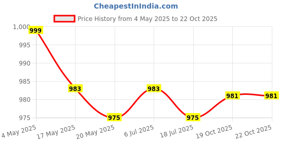 amazon.in 2xPractical Wine Cup Professional Bartender Drinks Measure Cup for Bar Kitchen 35ml Price History Graph from 4 May 2025 to 19 Oct 2025